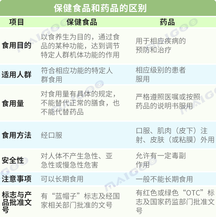 食品和保健品